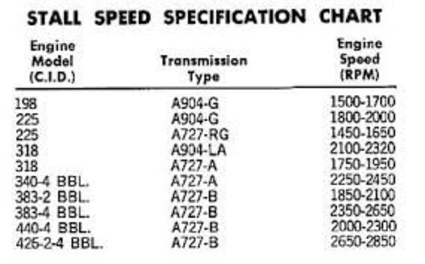 Torque Converter Stall Speeds Basics Classic Auto Advisors