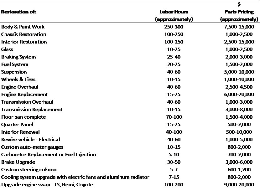 How much does a car restoration cost