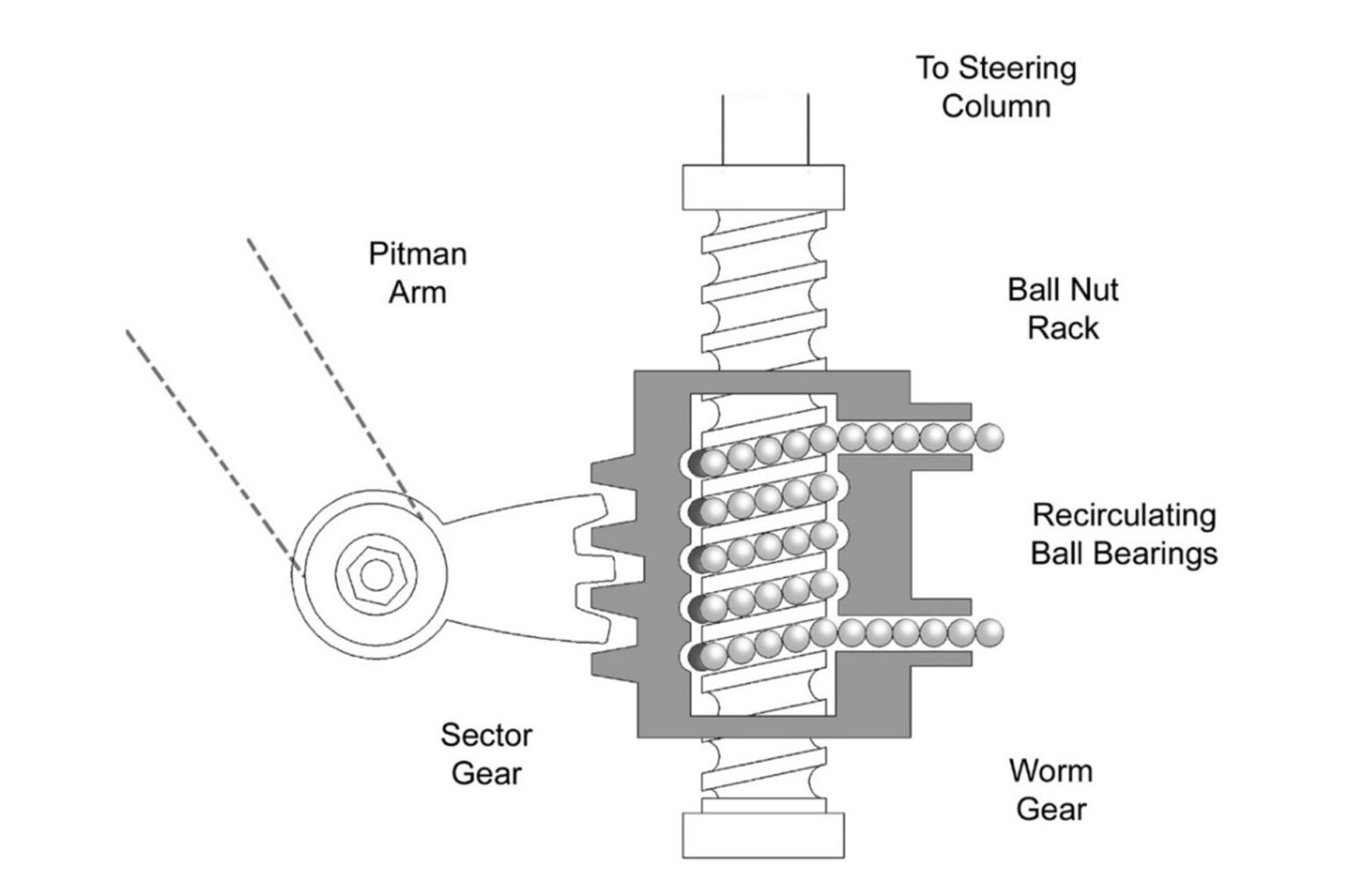 Steering System Basics: Rack & Pinion Vs Recirculating Ball