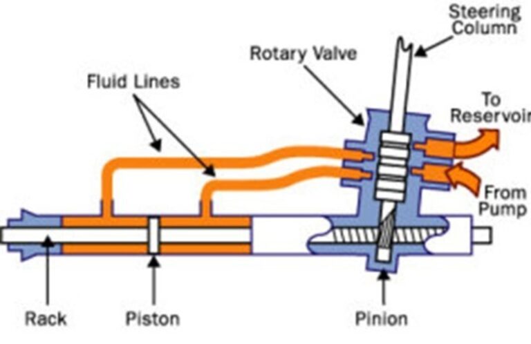 Steering System Basics Rack Pinion Vs Recirculating Ball   37steering8 768x498 