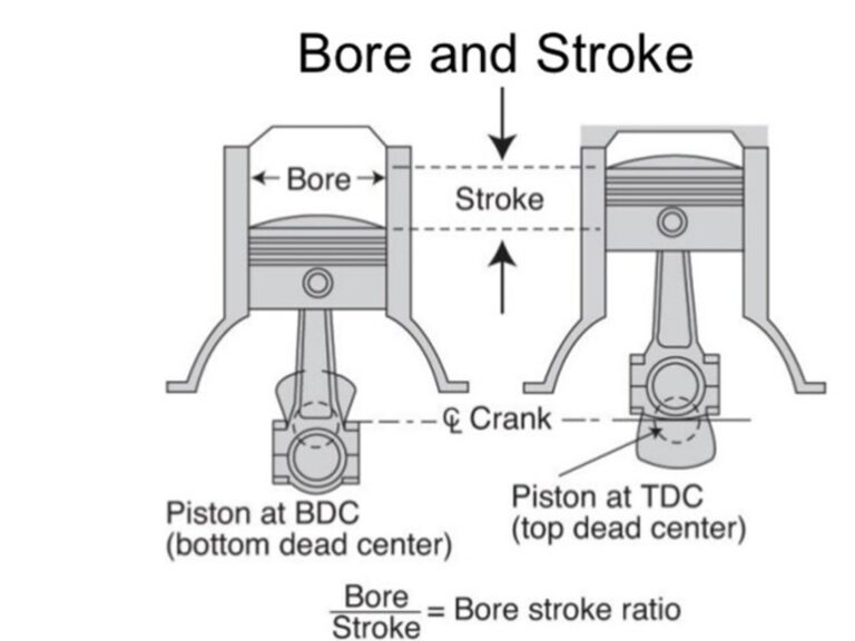 Short Stroke Engines Have More Power Than Big Bores