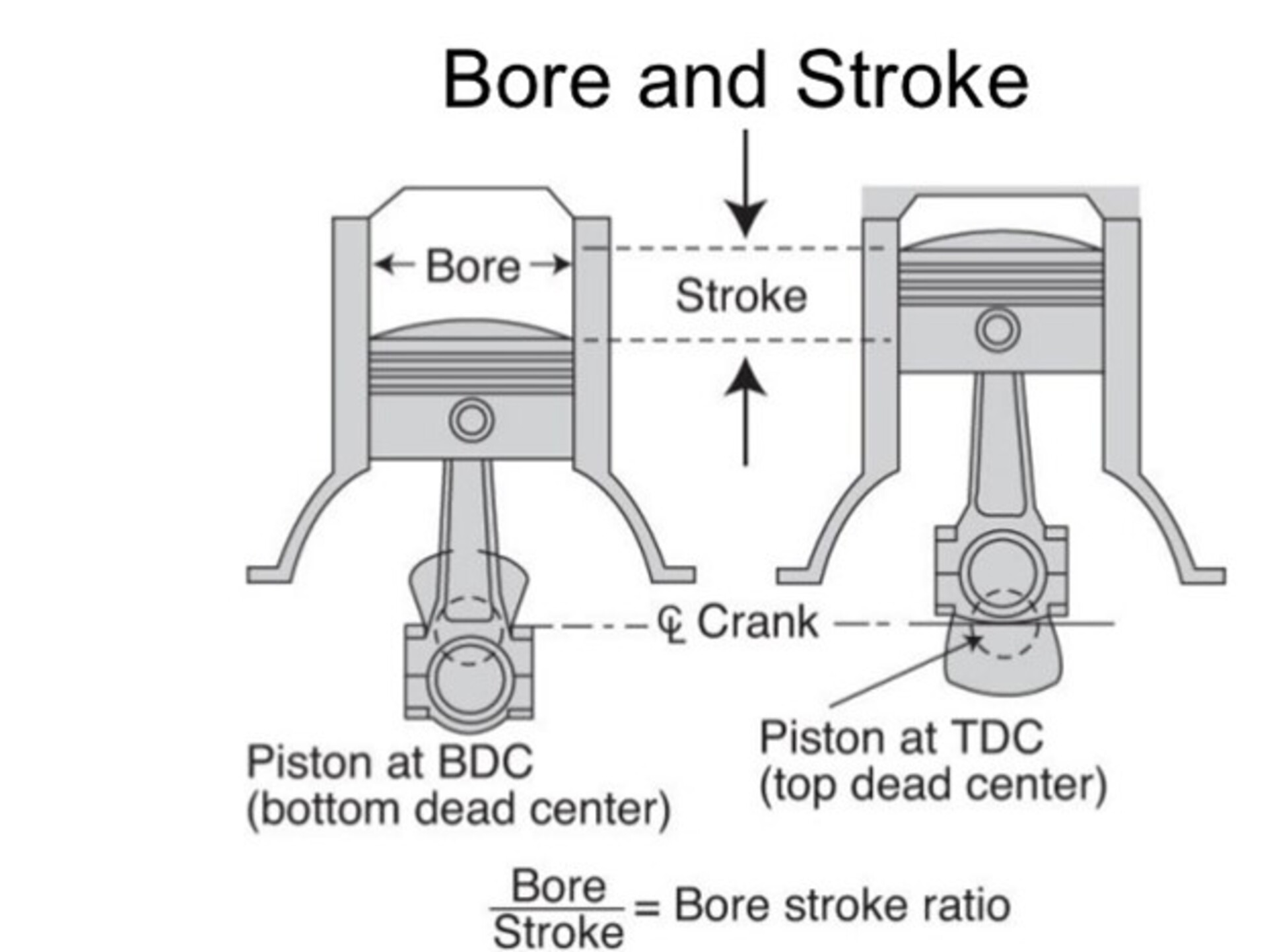 De bore. Bore stroke. Bore stroke engine. Piston Bore. Piston stroke.