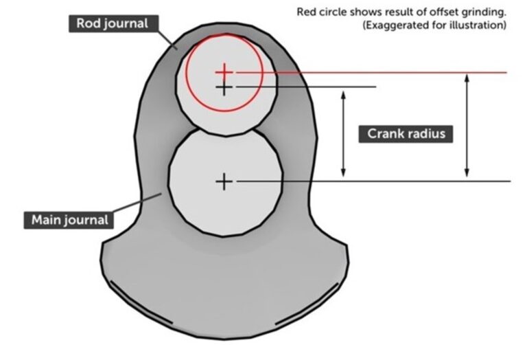 Diagram of offset grinding on engine crankshaft