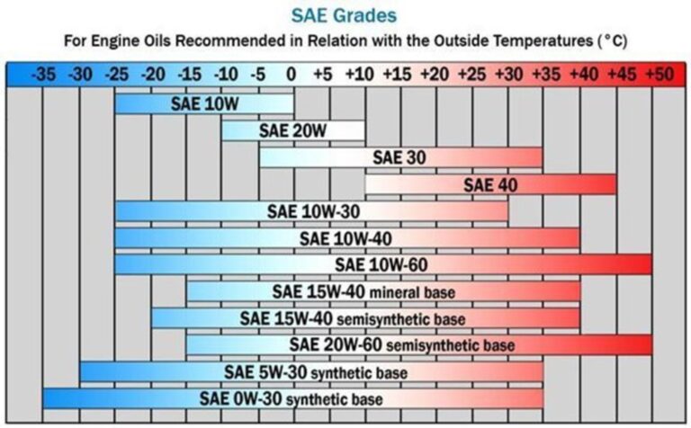 Oil SAE grade chart in Celsius
