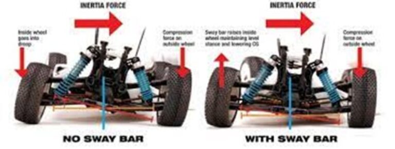 Rendering noting car without sway bar and with sway bar