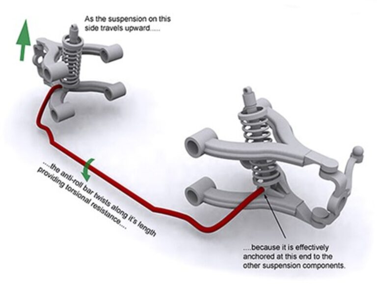 Diagram noting suspension and car sway bar rotation