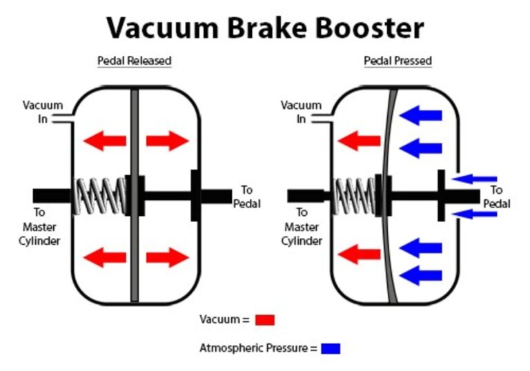 Diagram of how vacuum works inside a brake booster