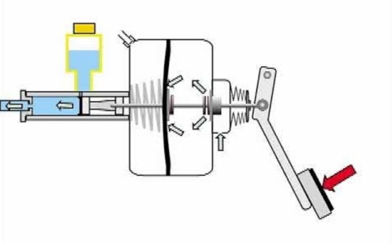 Diagram on how the brake pedal moves the power brake system