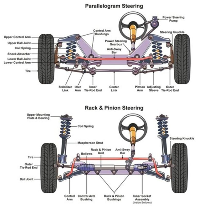 Diagram showing steering box and rack & pinion steering