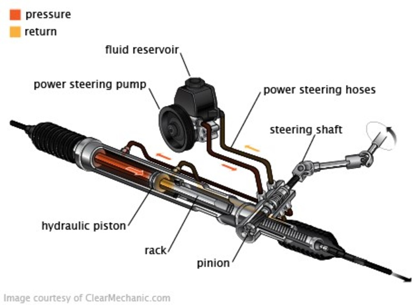 Power Steering Basics For Classic Cars Classic Auto Advisors