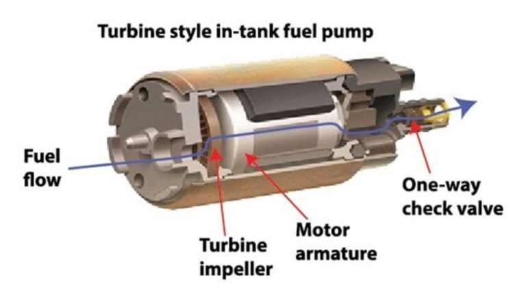 A cut-away diagram of a turbine type in-tank engine fuel pump