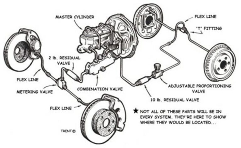 Diagram of how a brake system works