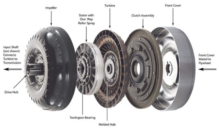 Cross section of a car torque converter