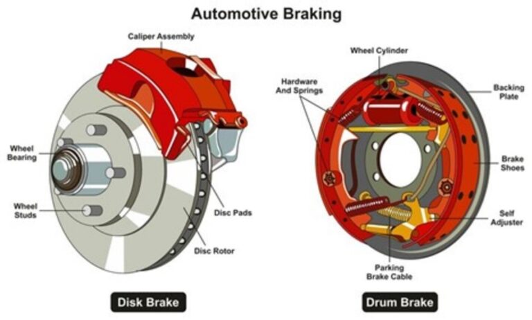 Diagram comparing disk and drum brakes