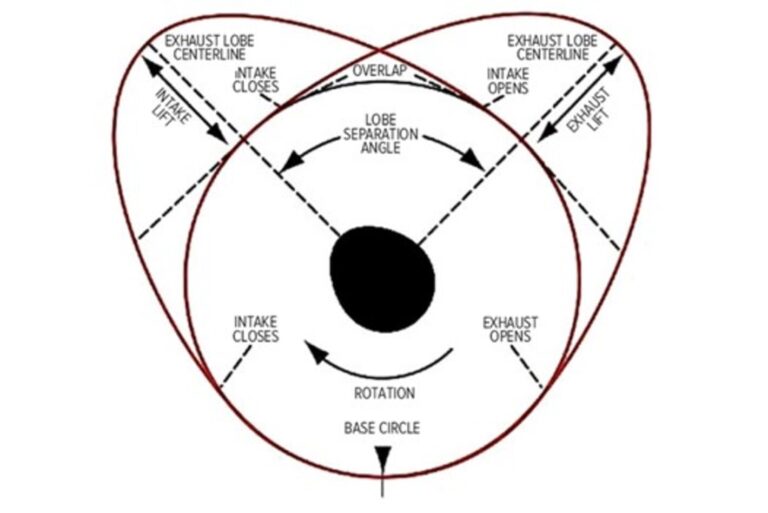 A diagram of lobes on an engine cmashaft