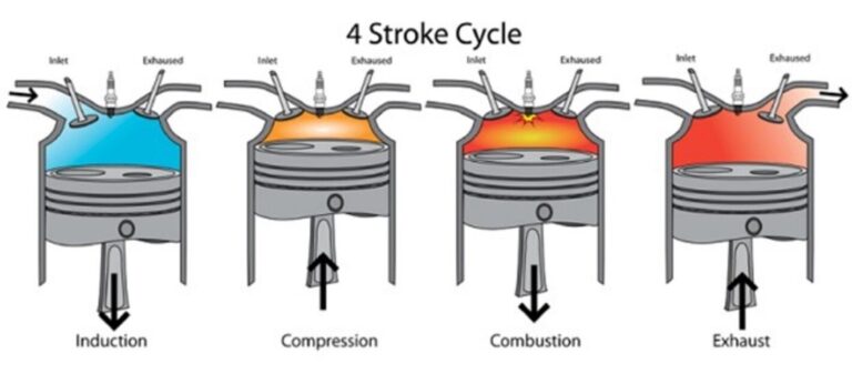 Car engine stroke cycle diagram