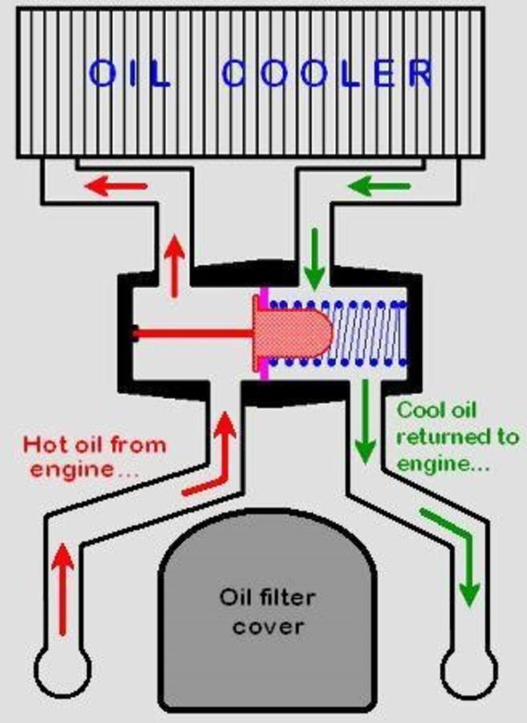 Importance Of Engine Oil Cooling - Classic Auto Advisors