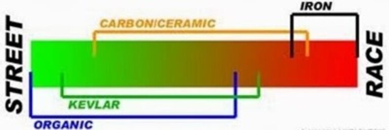 Color graphic of types of car clutch material and car use