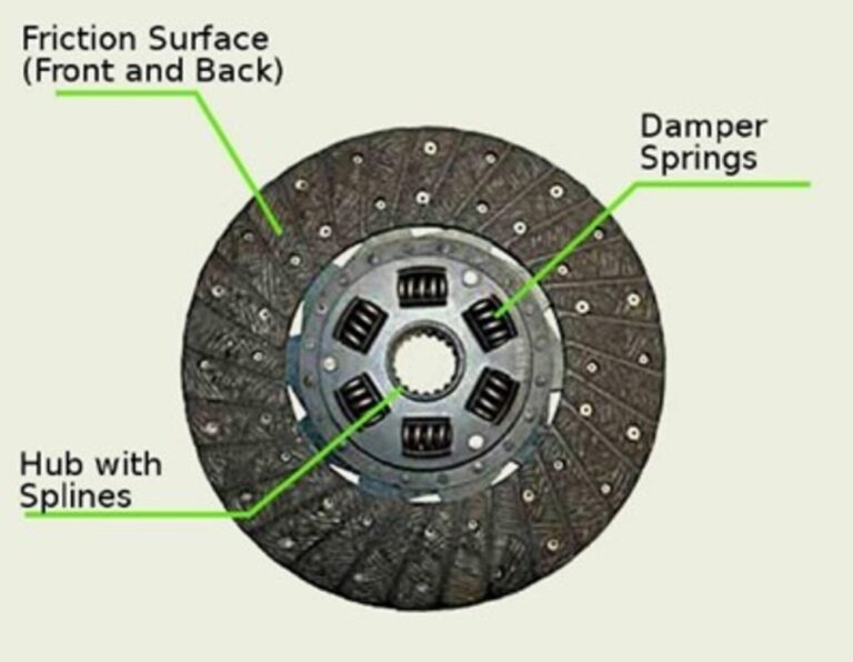 Diagram noting the components of car clutch discs