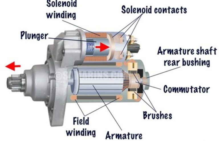 A diagram cutaway of a car starter noting its components