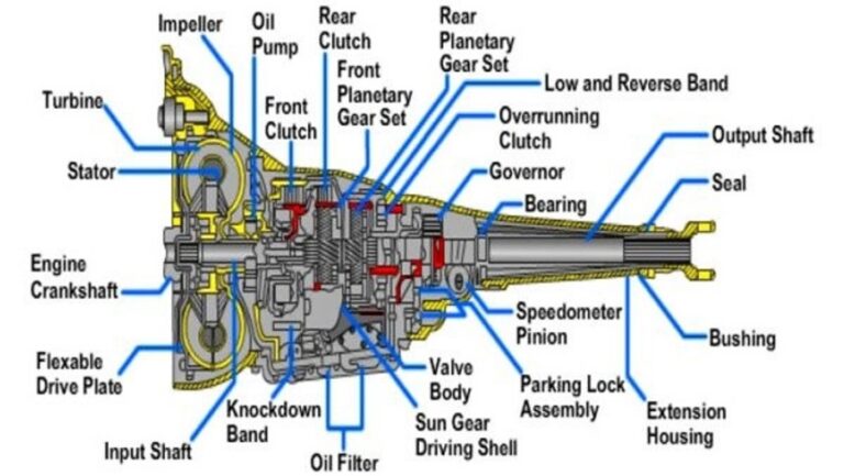 Car Automatic Transmission Basics - Classic Auto Advisors