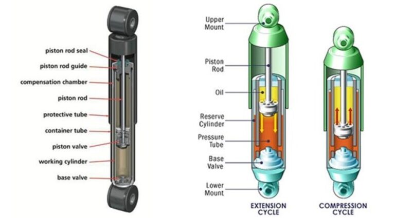 Color diaggram of shock absorbers noting their parts and how it works in both the compression and extension cycle