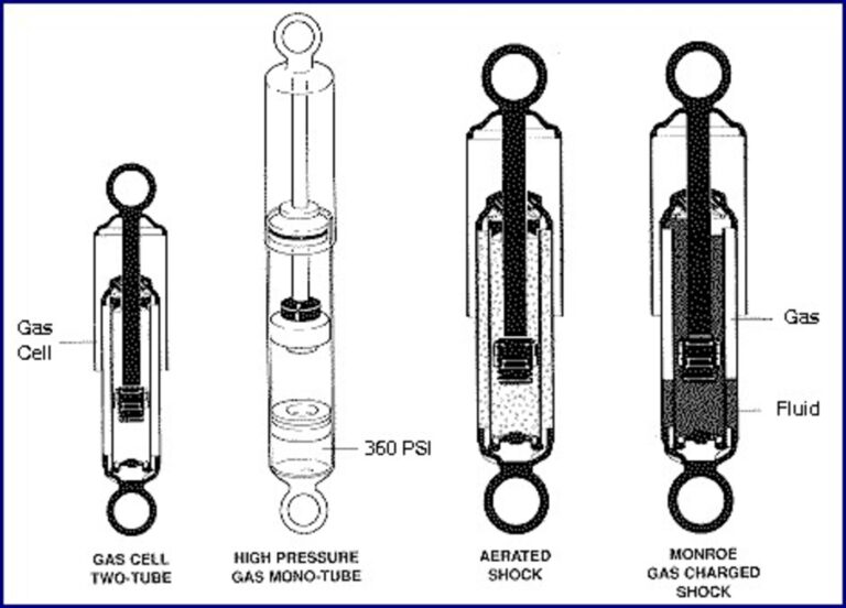 A diagram of 4 differing types of gas shock absorbers