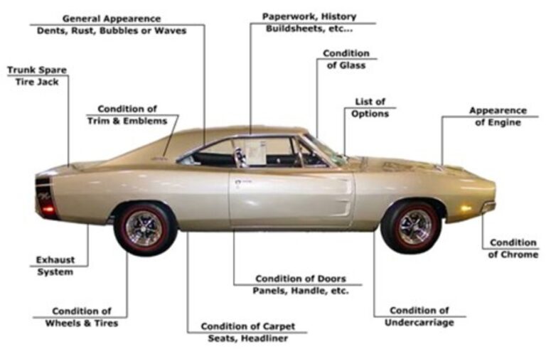 A chart showing a silver Dodge Charger noting the point of inspection to help avoid classic car counterfeiter scams