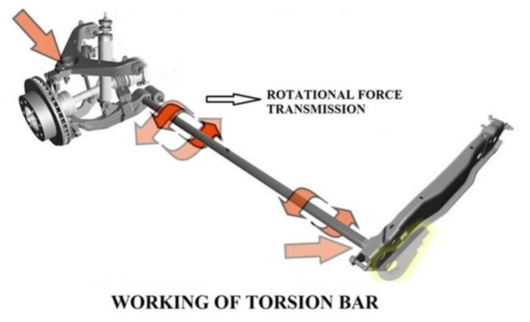 A diagram of how the torsion bar suspension components work attached to the front control arms and the car frame.