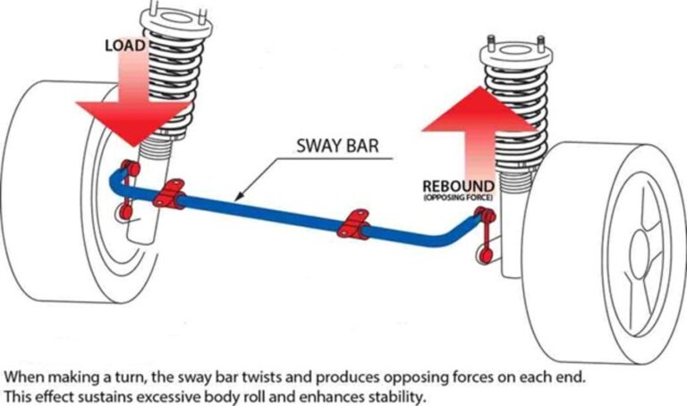 A diagram showing how a blue sway bar works in controlling the car's suspension components movement
