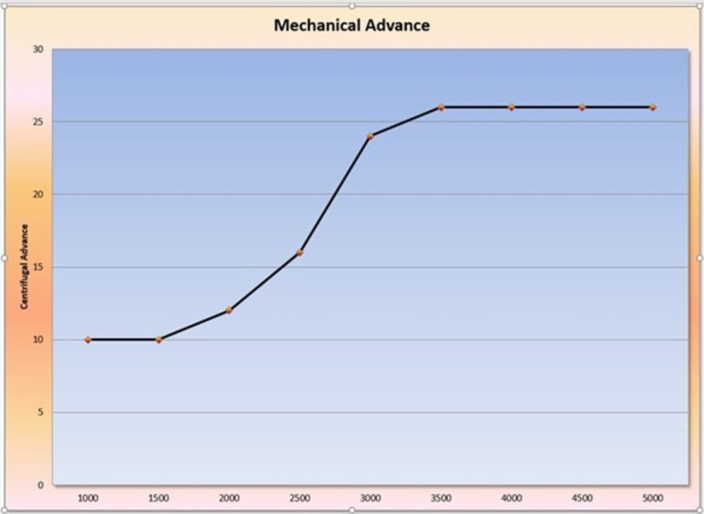 Understanding Ignition Timing Advance Classic Auto Advisors