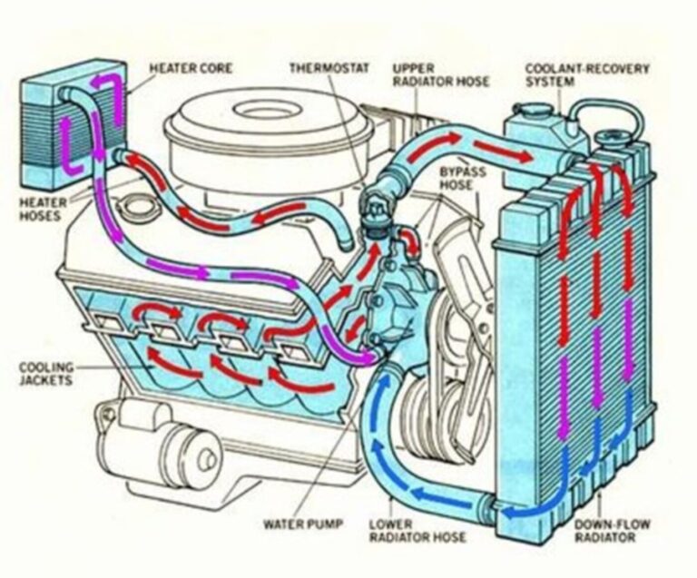 A diagram showing the liquid cooling methods of a car engine including the radiator and heater core