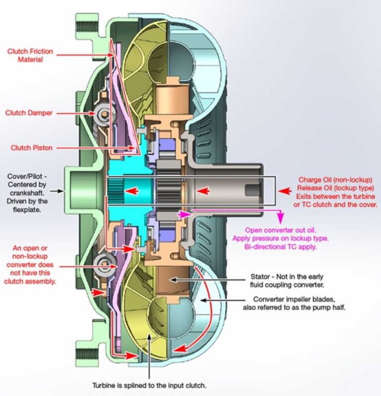 A color diagram cross section of a car torque converter
