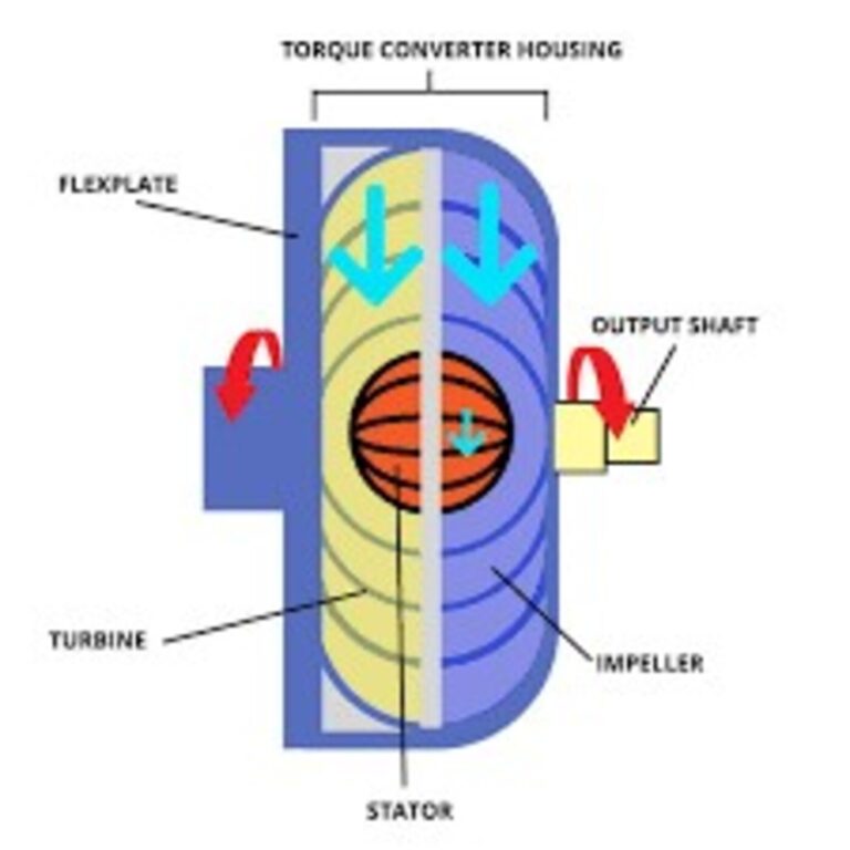 A color diagram showing the direction of flow for a car torque converter