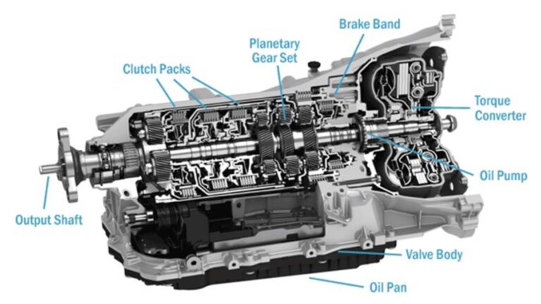 A cross section of an automatic transmission noted each of its parts