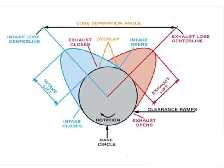 A color cross section diagram of a car engine camshaft noting the lobe and cam rotation meanings