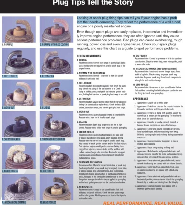 A chart showing various conditions of engine spark plug tips and the reasons