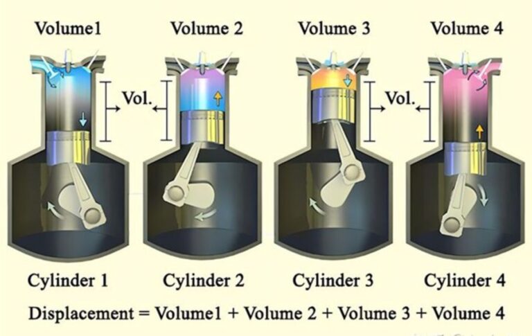 A color graphic noting that 4 engine cylinders make up total car engine displacment