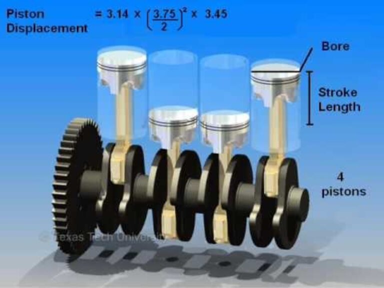 A color graphic of Piston Displacement of a 4-cylinder engine to give the car engine displacement