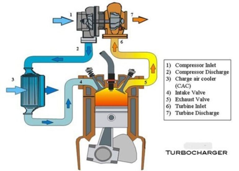 A color diagram on how a turbocharger works on a car engine