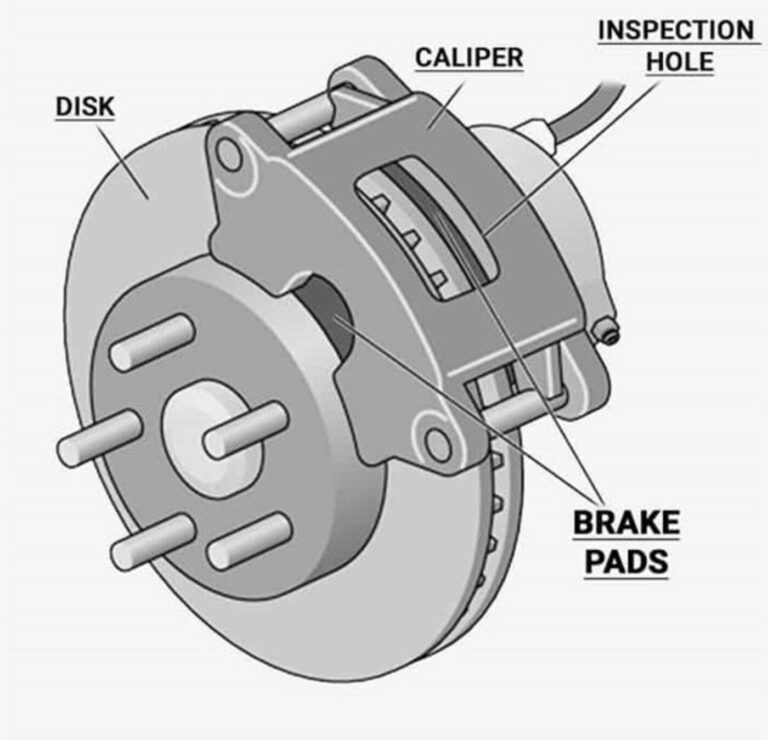 A black and white diagram showing the parts of a car disk brake pad and brake system noting all its parts