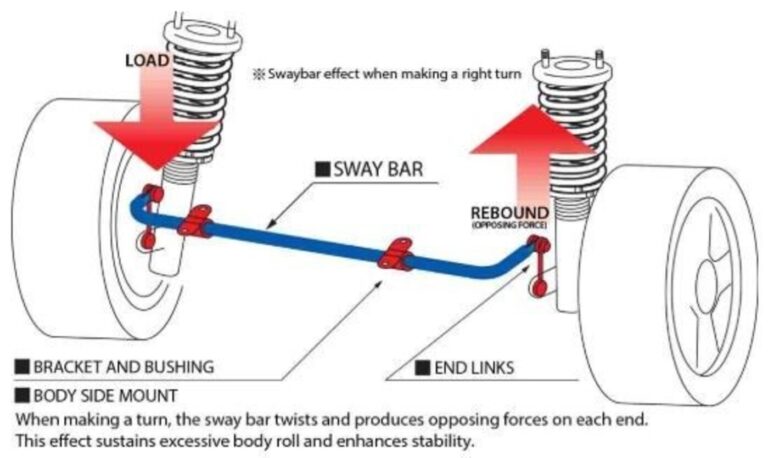 A diagram of how an anti-roll bar works in a car for a cost-effective upgrades