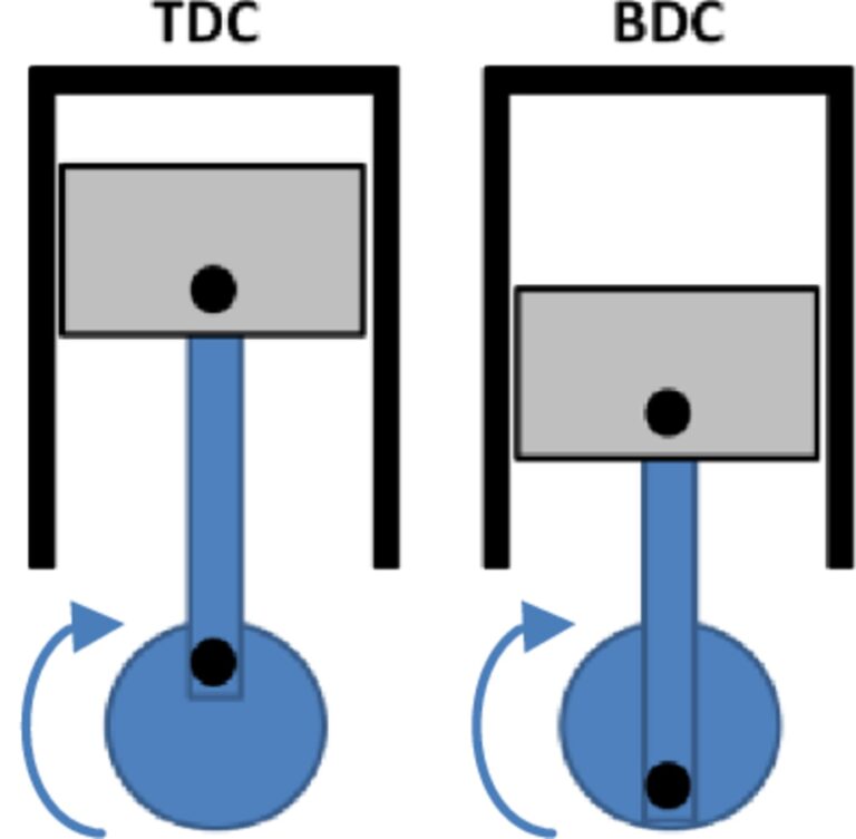 I black and blue diagram noting the piston position of both top dead center and bottom dead center