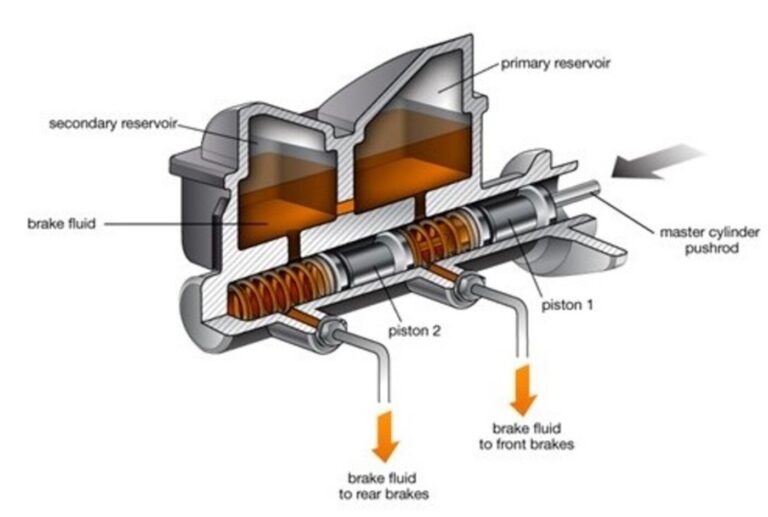 A diagram of a brake master cylinder showing how the fluid flows